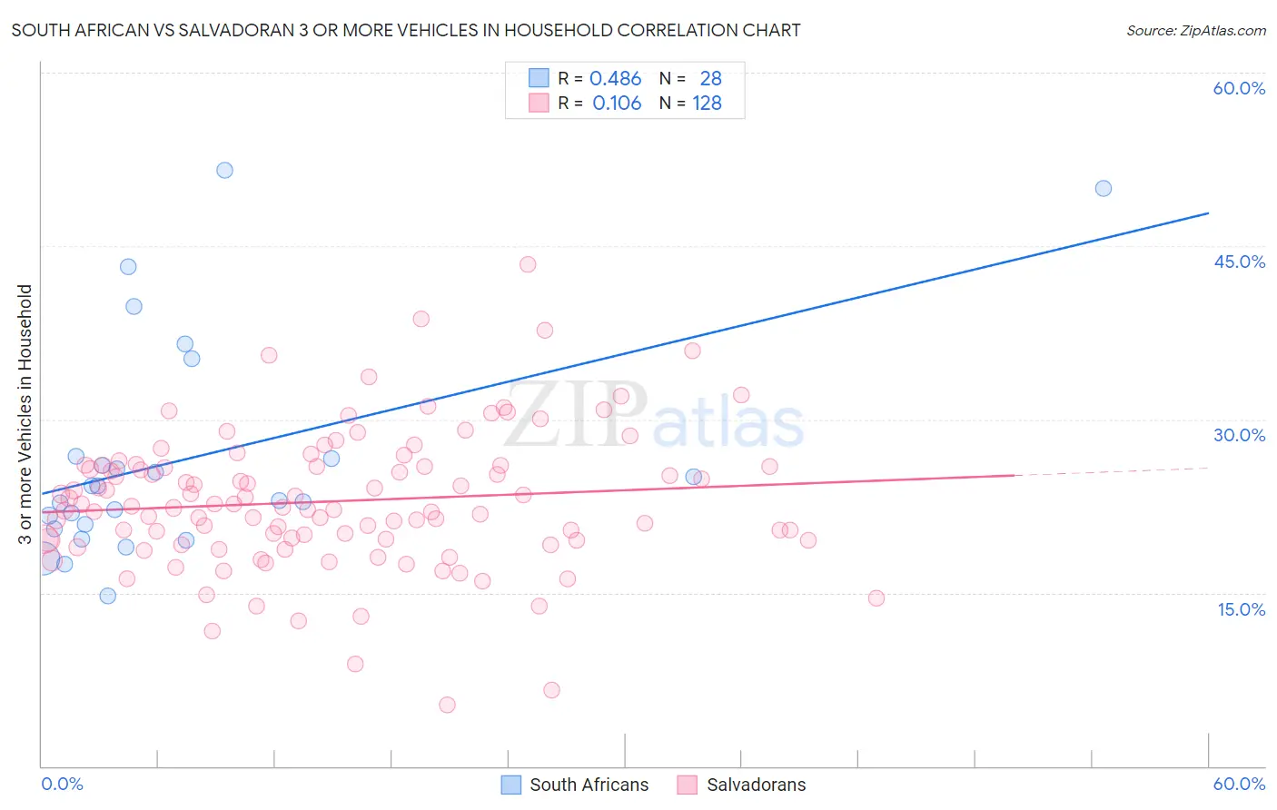 South African vs Salvadoran 3 or more Vehicles in Household