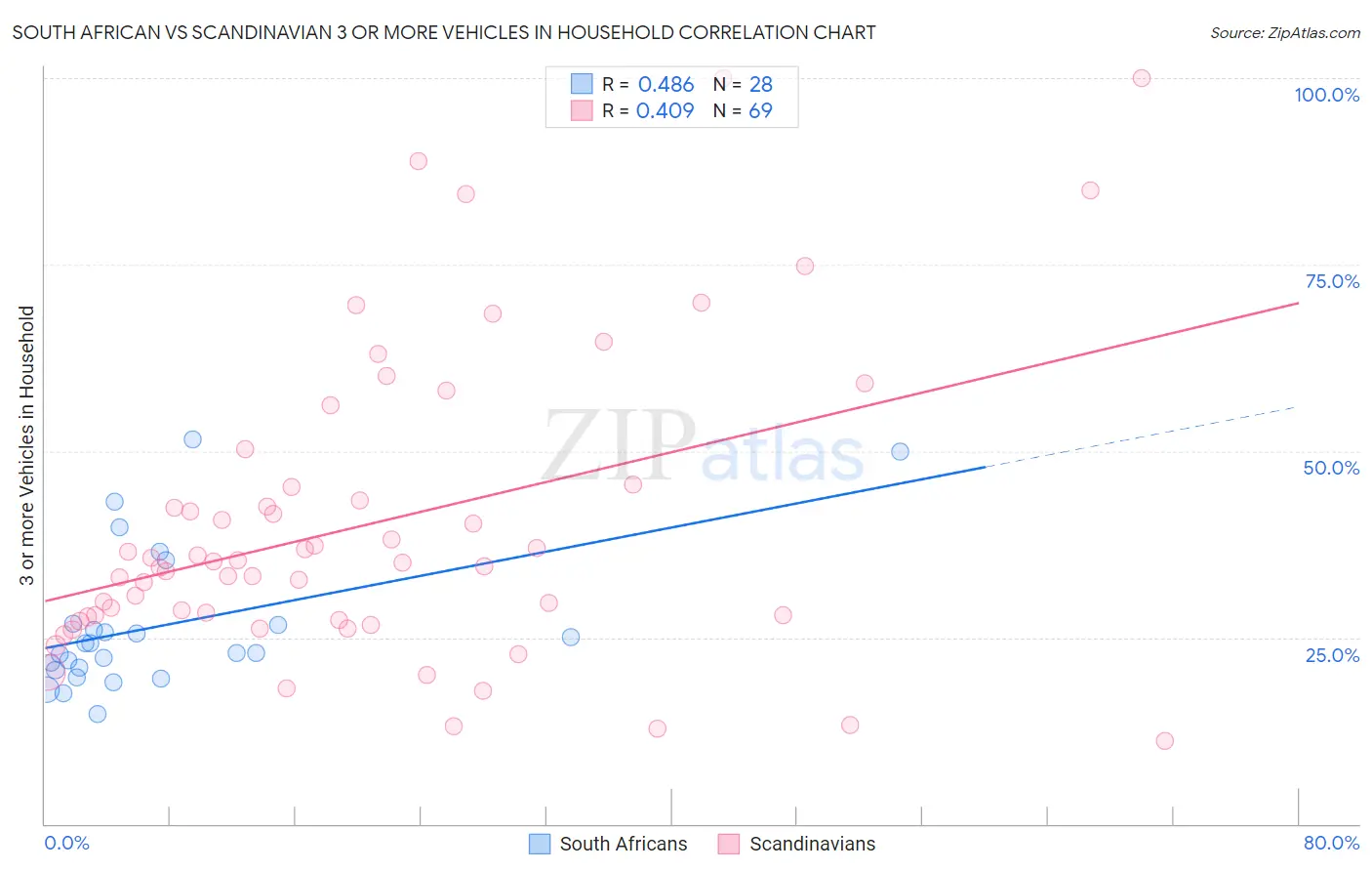 South African vs Scandinavian 3 or more Vehicles in Household