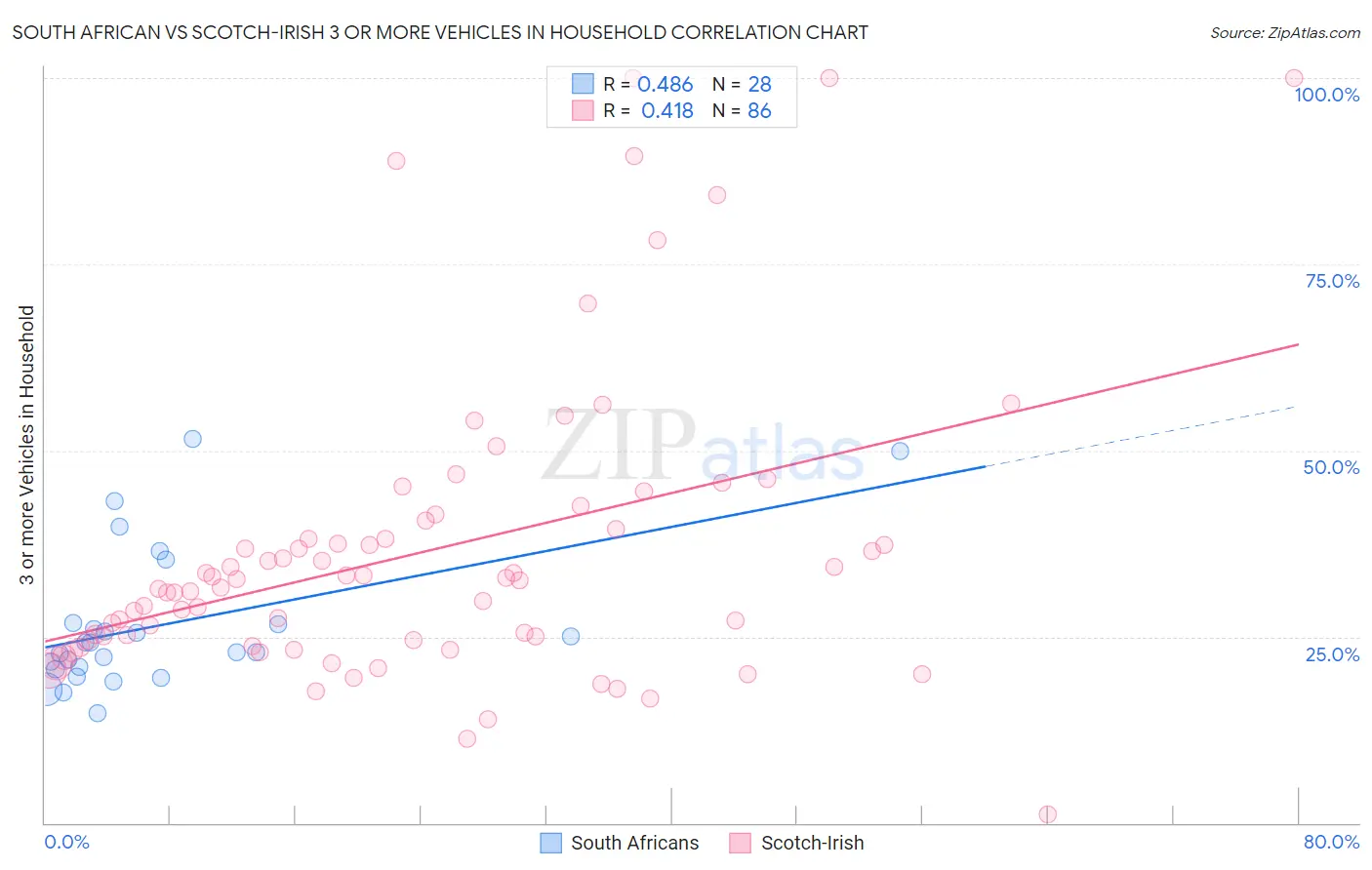 South African vs Scotch-Irish 3 or more Vehicles in Household