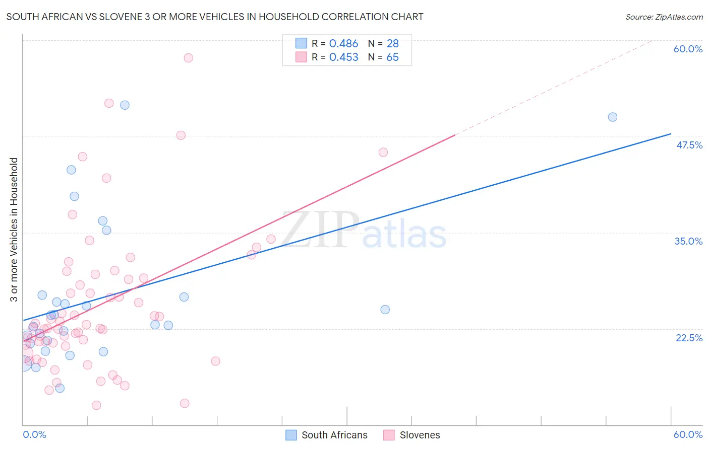 South African vs Slovene 3 or more Vehicles in Household