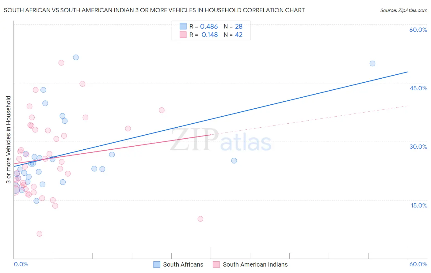 South African vs South American Indian 3 or more Vehicles in Household