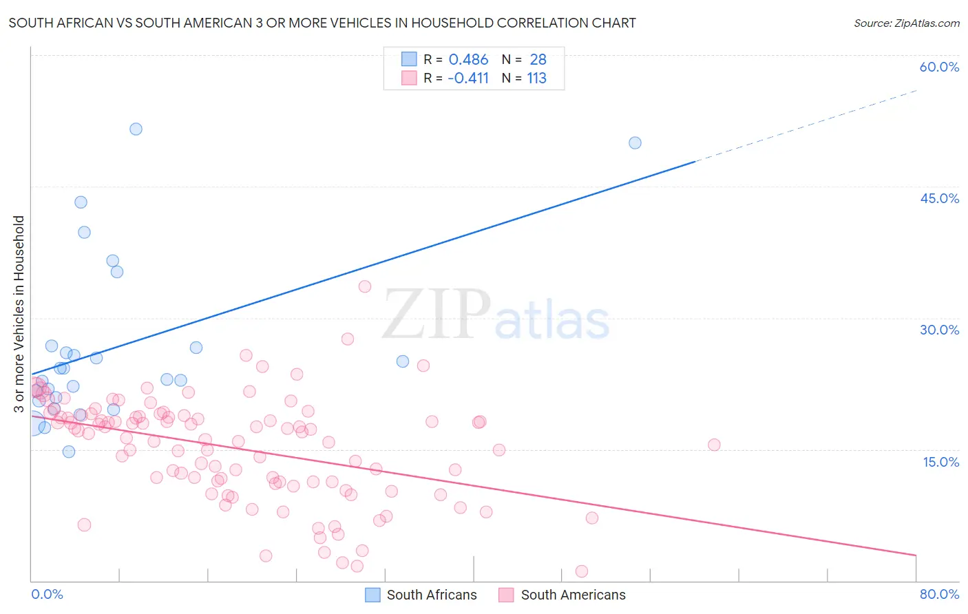 South African vs South American 3 or more Vehicles in Household