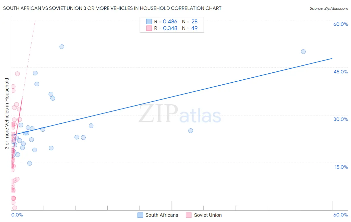 South African vs Soviet Union 3 or more Vehicles in Household