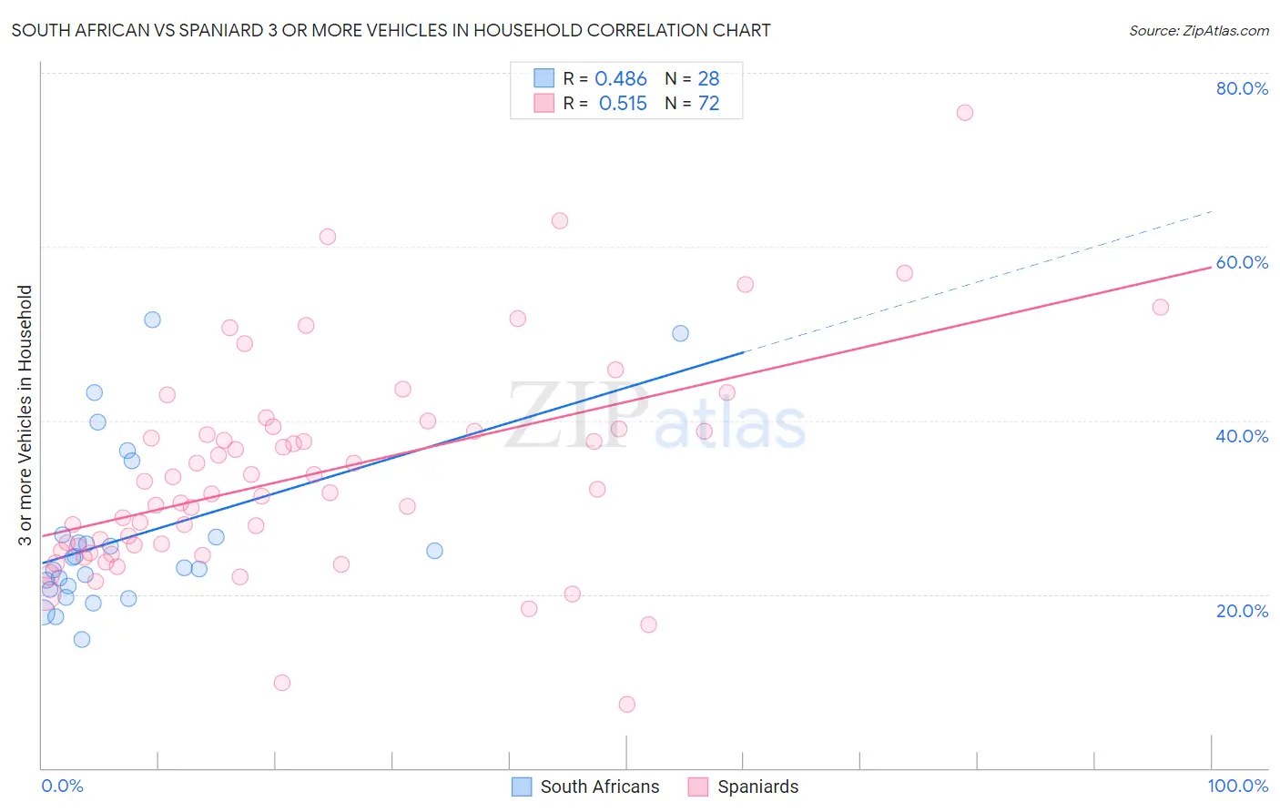 South African vs Spaniard 3 or more Vehicles in Household