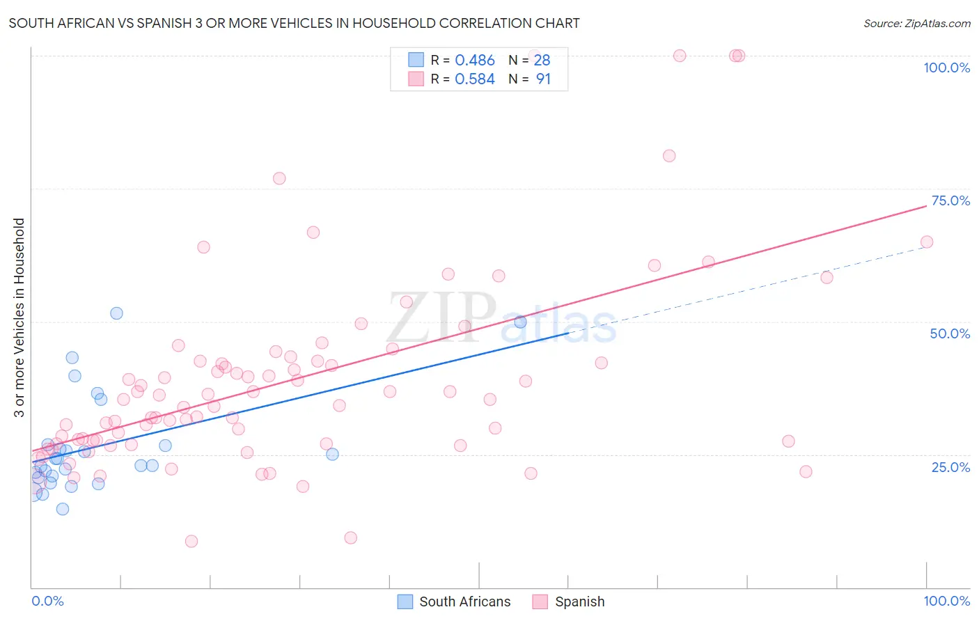 South African vs Spanish 3 or more Vehicles in Household