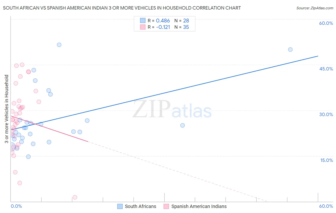 South African vs Spanish American Indian 3 or more Vehicles in Household