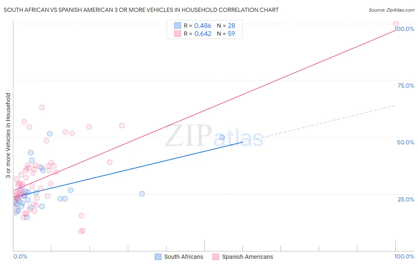 South African vs Spanish American 3 or more Vehicles in Household