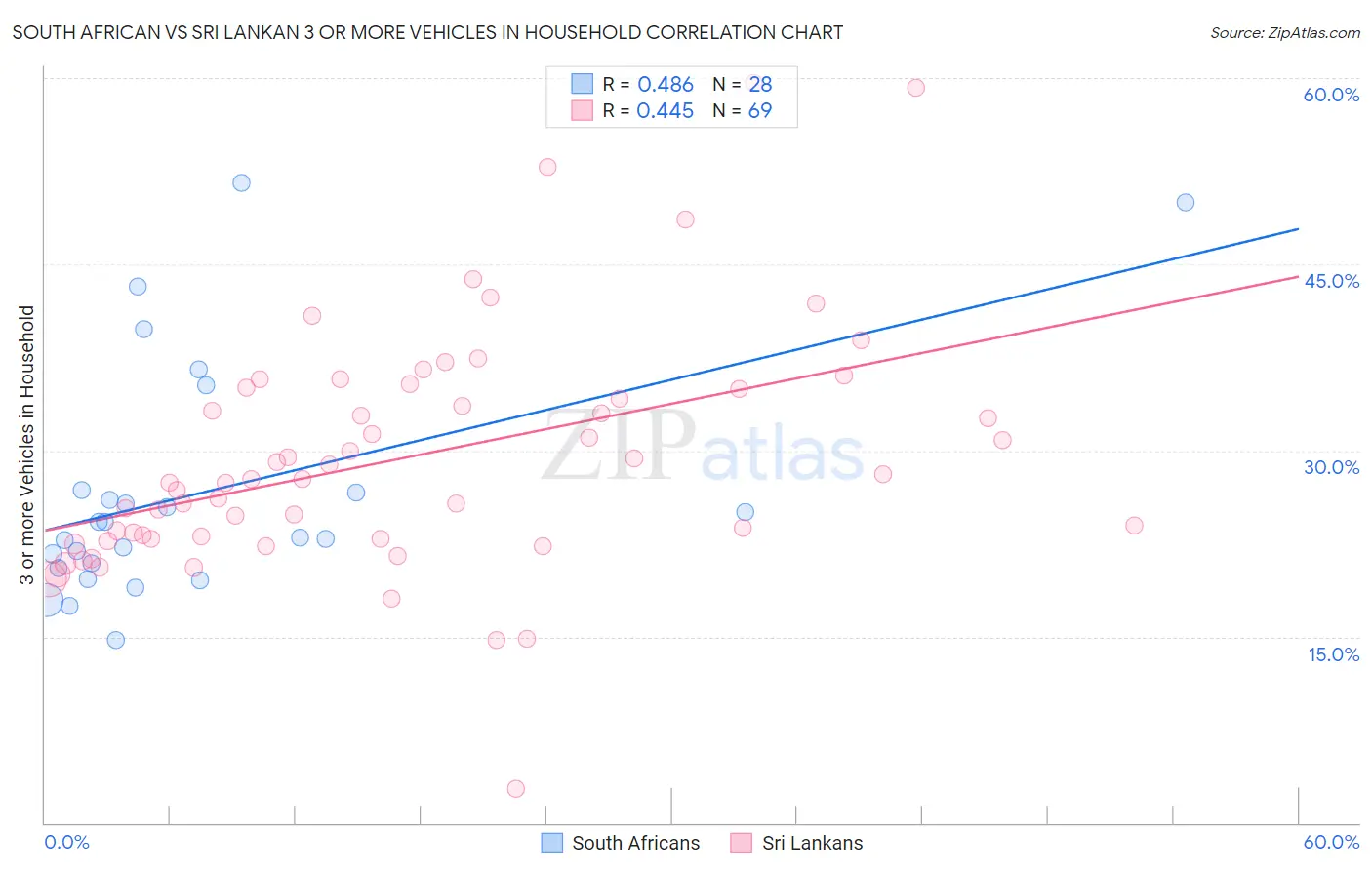 South African vs Sri Lankan 3 or more Vehicles in Household