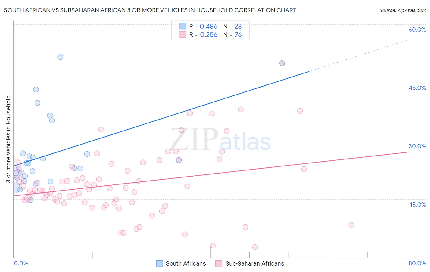 South African vs Subsaharan African 3 or more Vehicles in Household