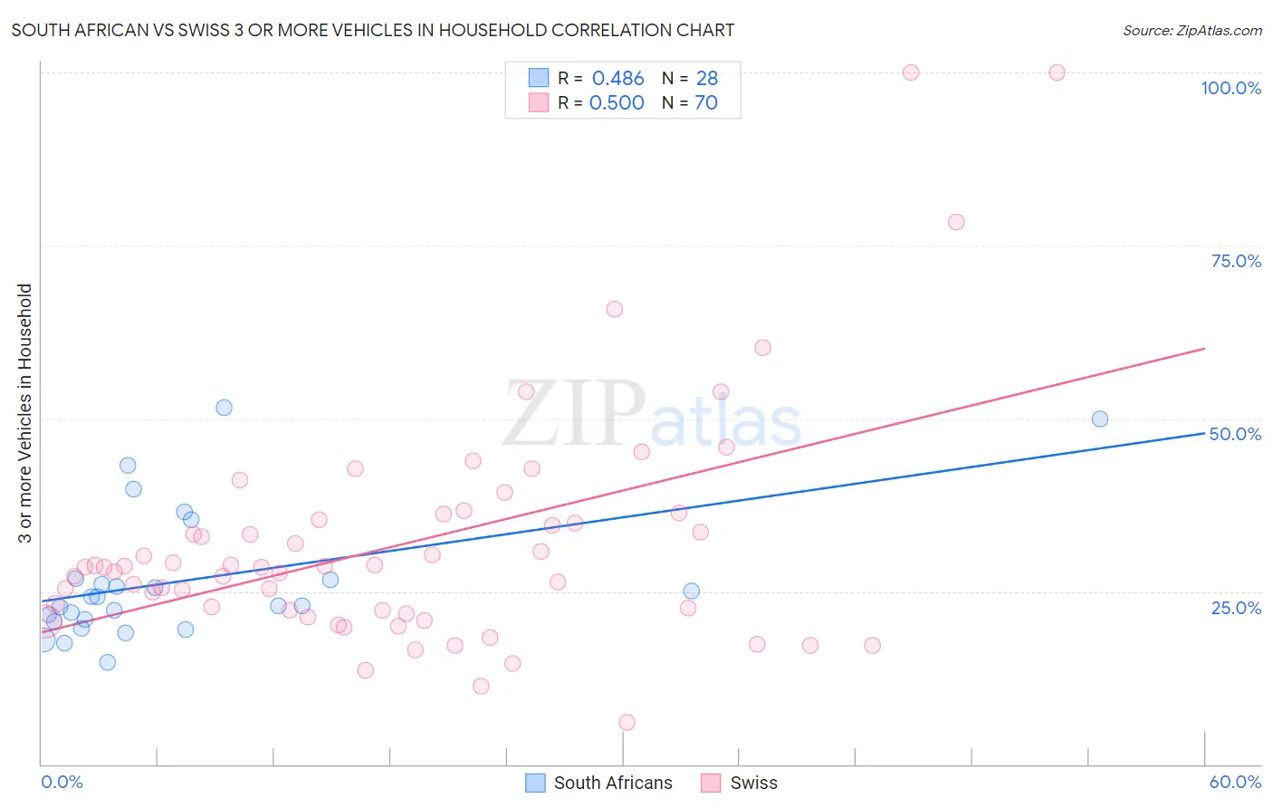 South African vs Swiss 3 or more Vehicles in Household
