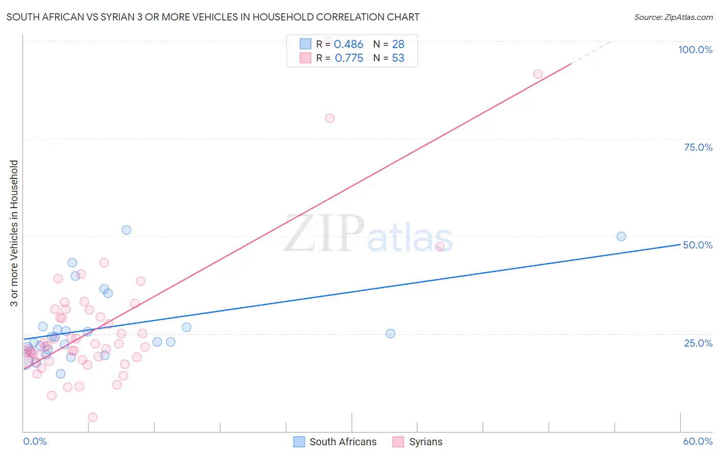 South African vs Syrian 3 or more Vehicles in Household