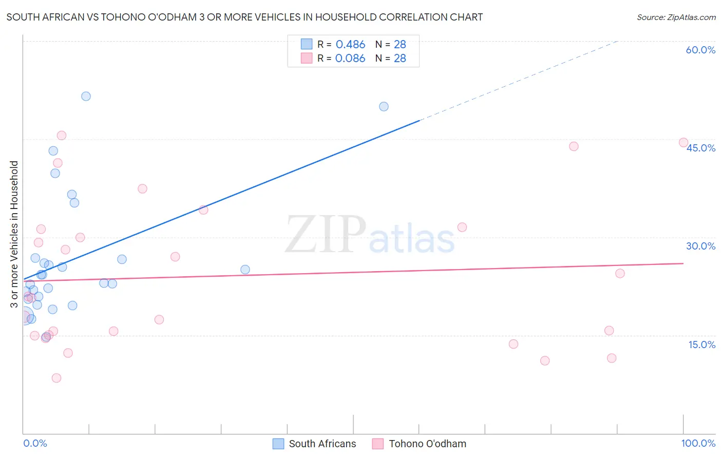 South African vs Tohono O'odham 3 or more Vehicles in Household