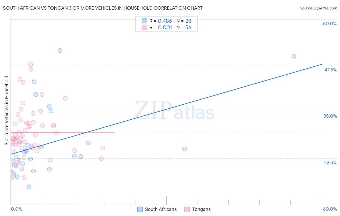 South African vs Tongan 3 or more Vehicles in Household