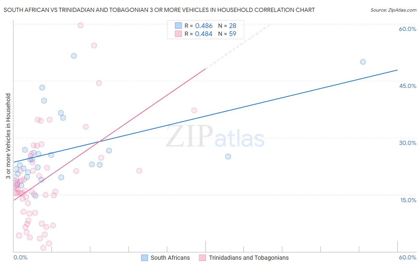 South African vs Trinidadian and Tobagonian 3 or more Vehicles in Household