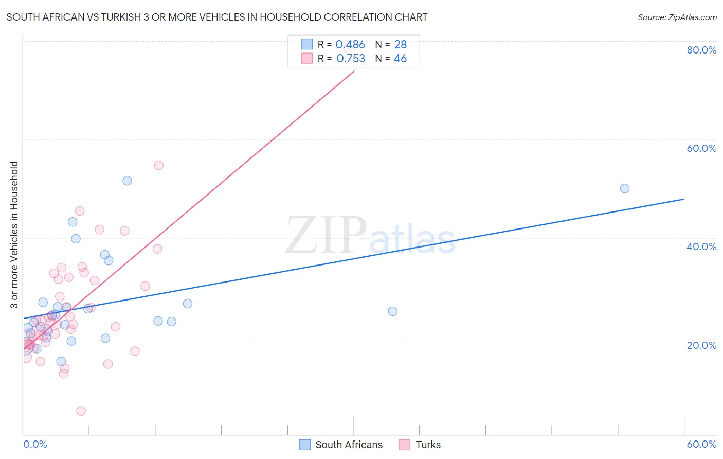 South African vs Turkish 3 or more Vehicles in Household