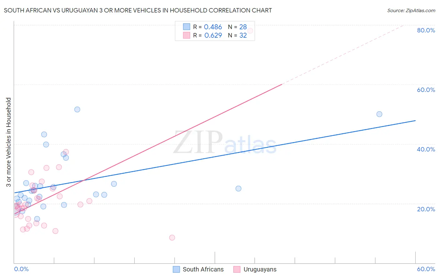 South African vs Uruguayan 3 or more Vehicles in Household