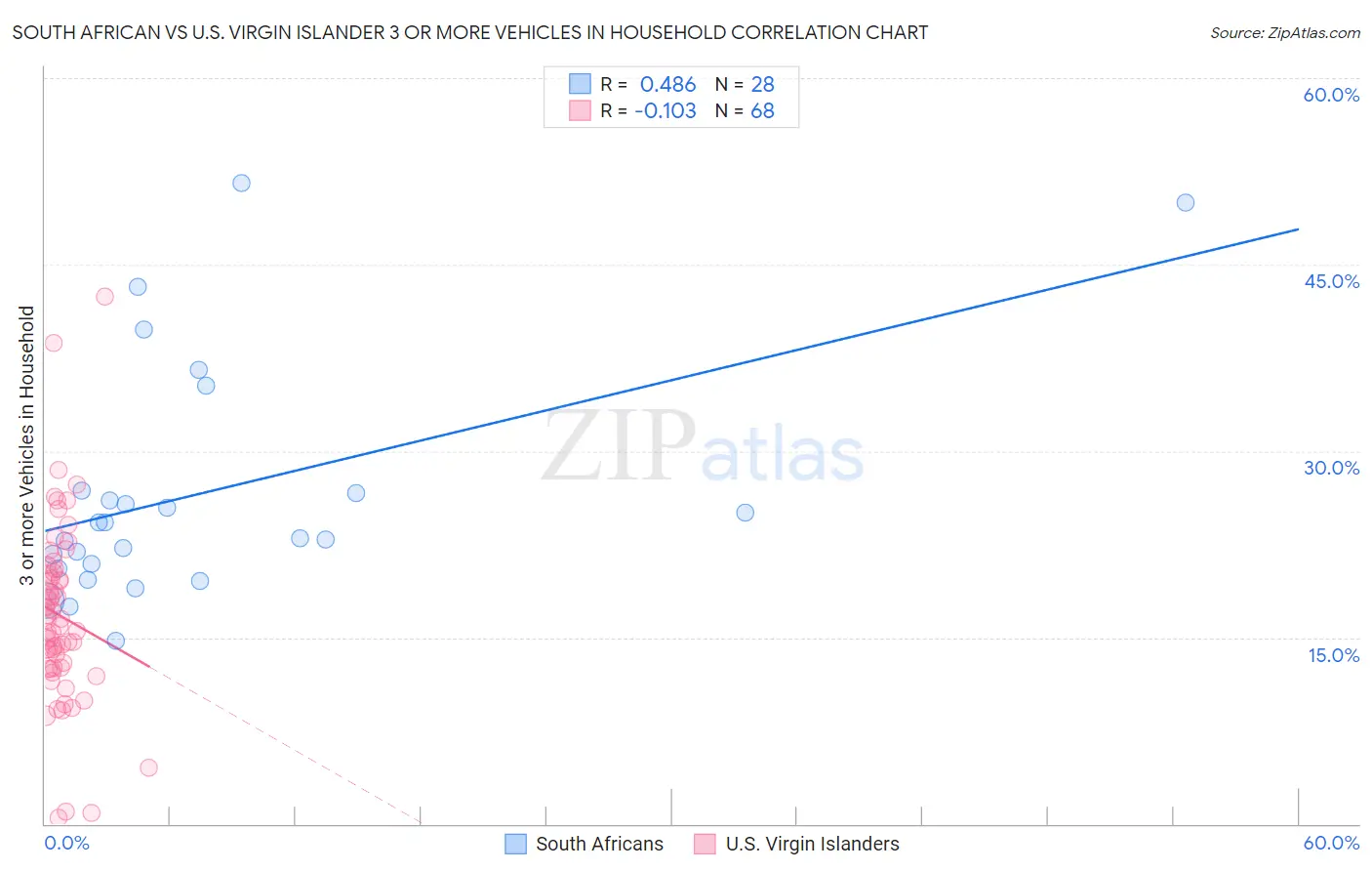 South African vs U.S. Virgin Islander 3 or more Vehicles in Household