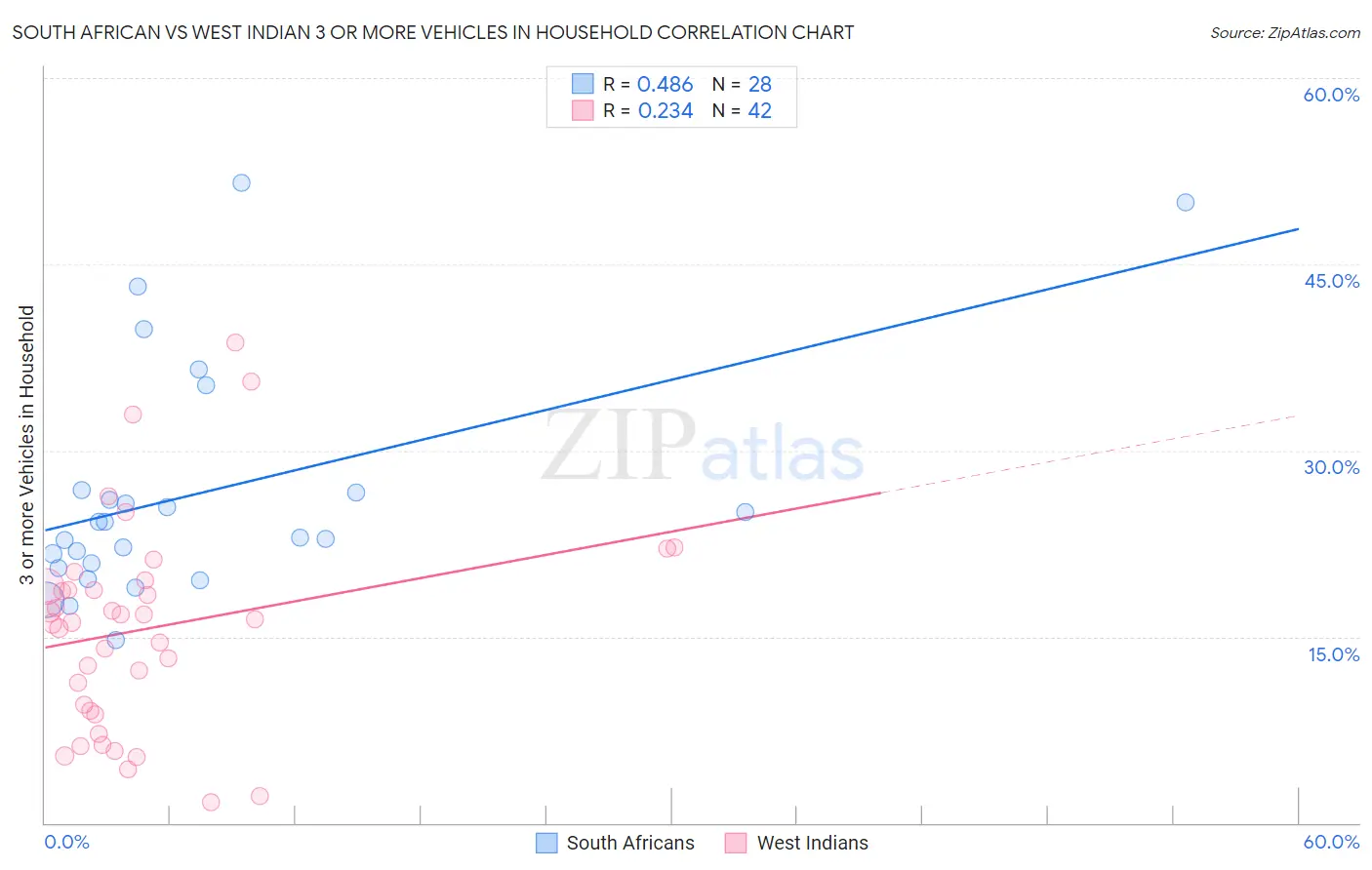 South African vs West Indian 3 or more Vehicles in Household