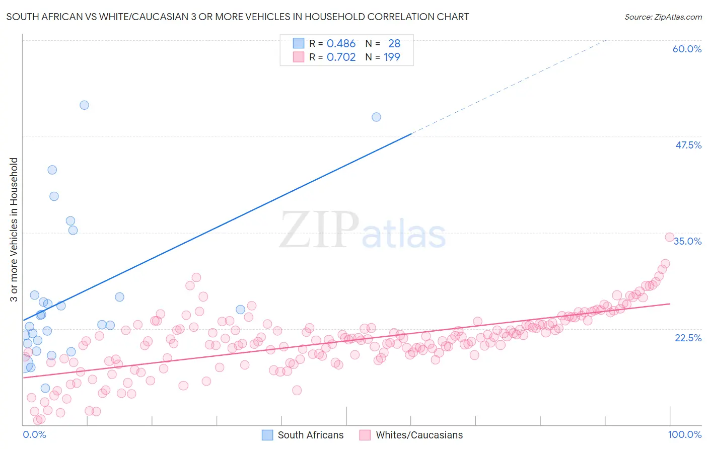 South African vs White/Caucasian 3 or more Vehicles in Household