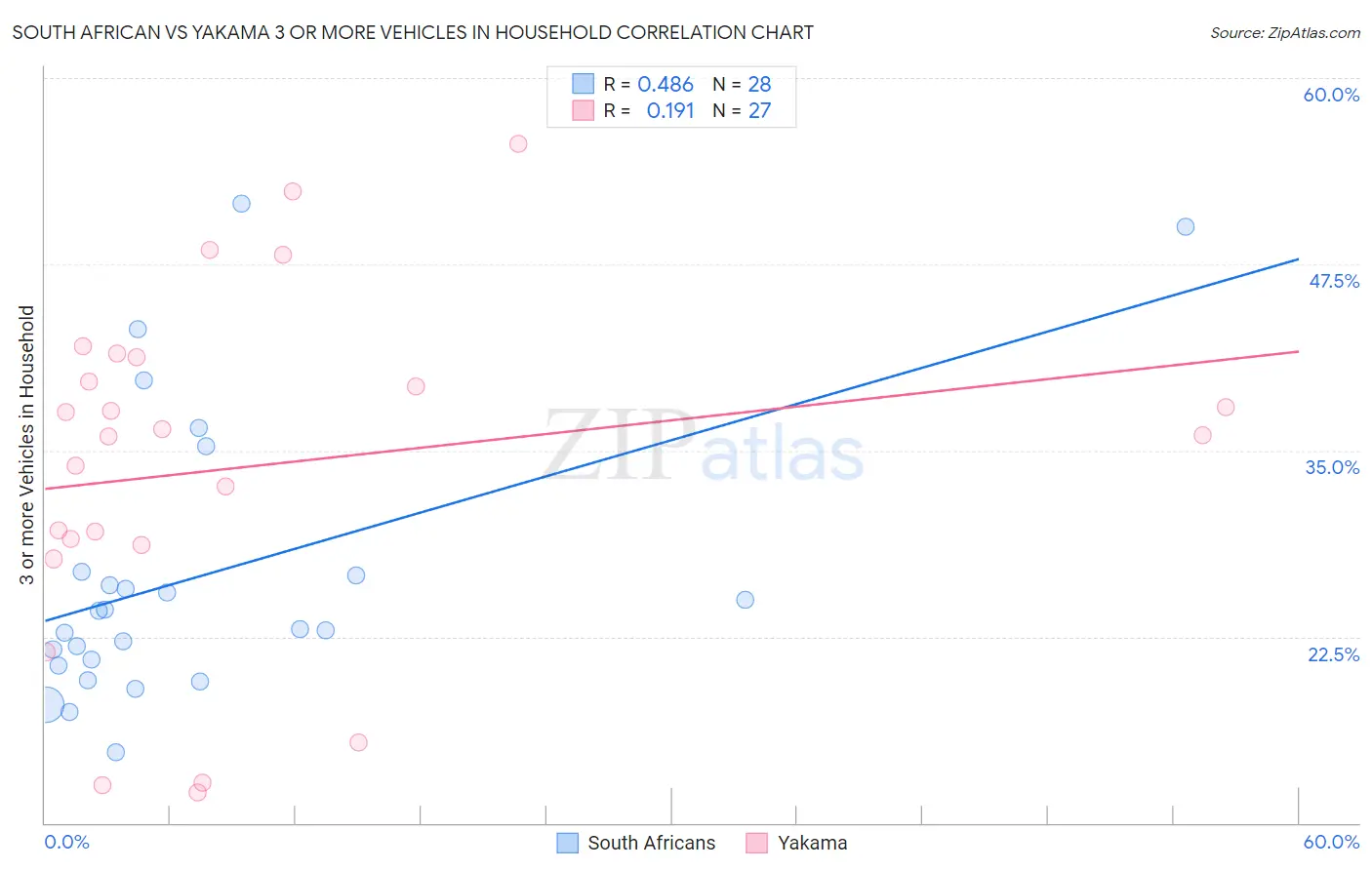 South African vs Yakama 3 or more Vehicles in Household