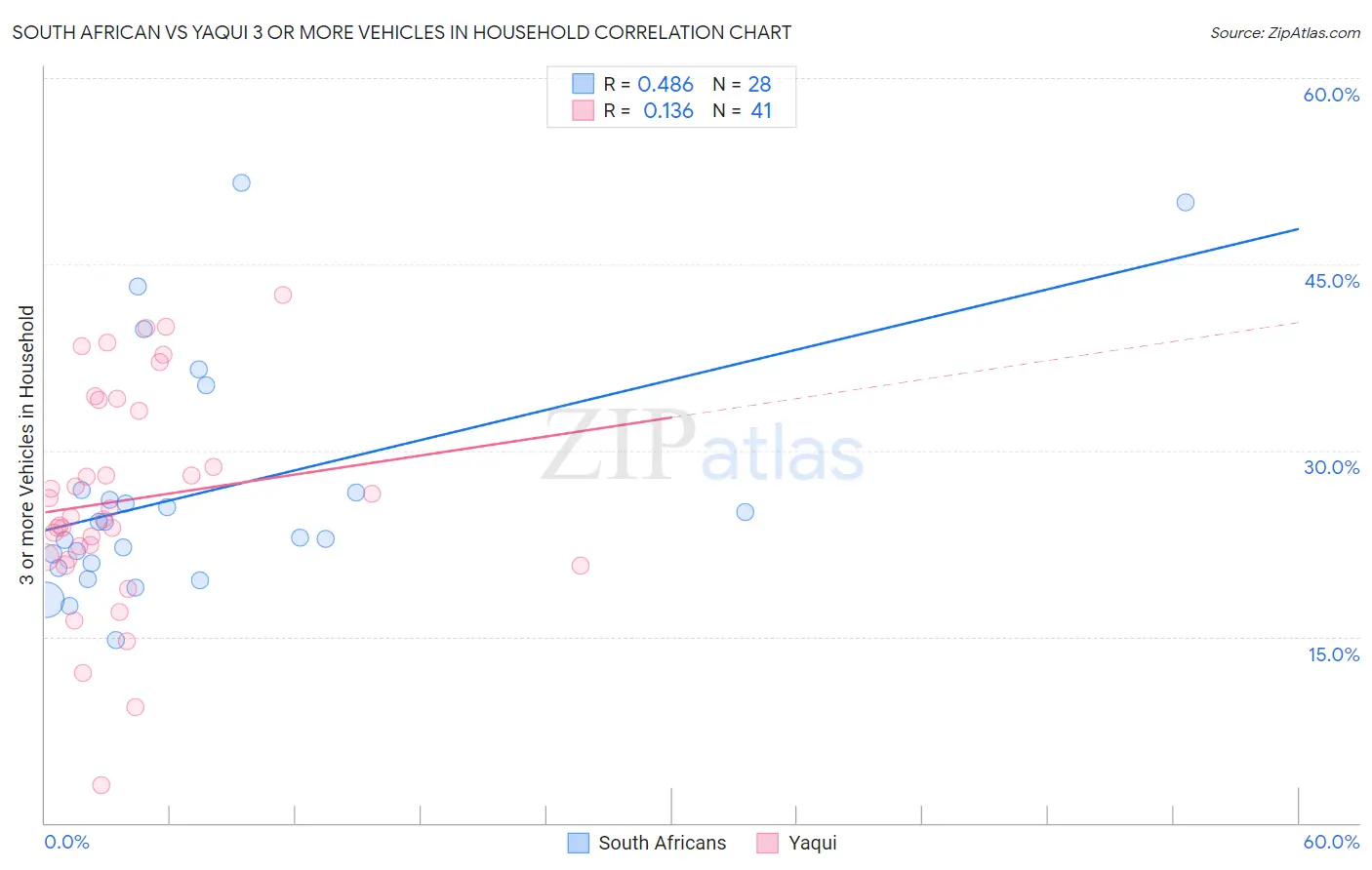 South African vs Yaqui 3 or more Vehicles in Household