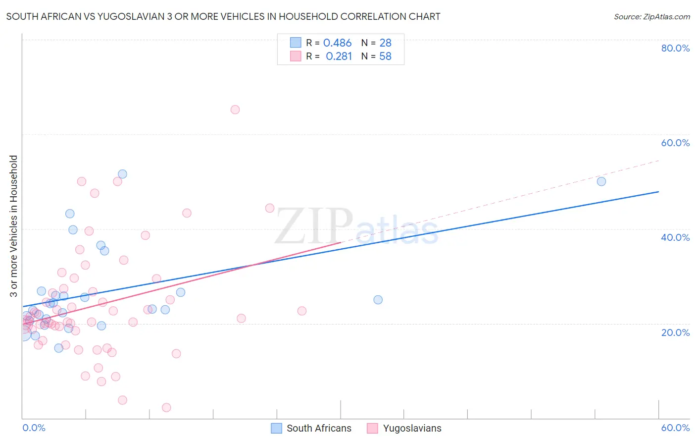 South African vs Yugoslavian 3 or more Vehicles in Household