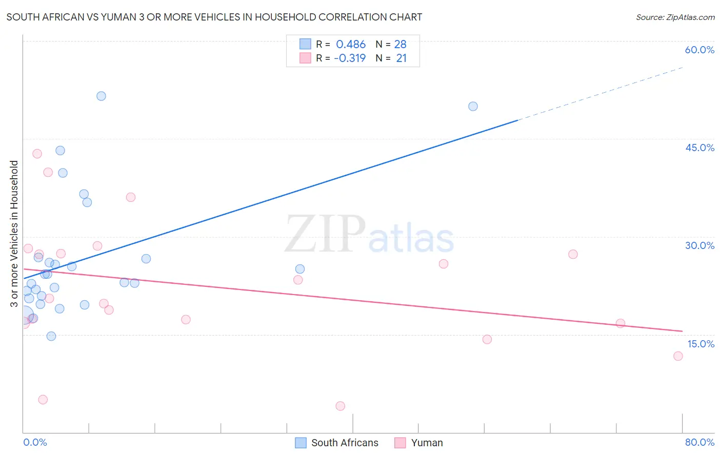 South African vs Yuman 3 or more Vehicles in Household