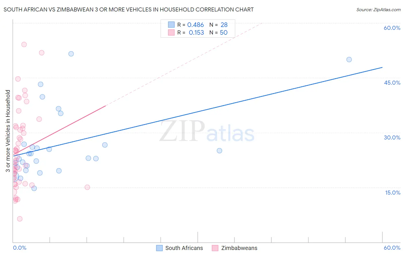 South African vs Zimbabwean 3 or more Vehicles in Household
