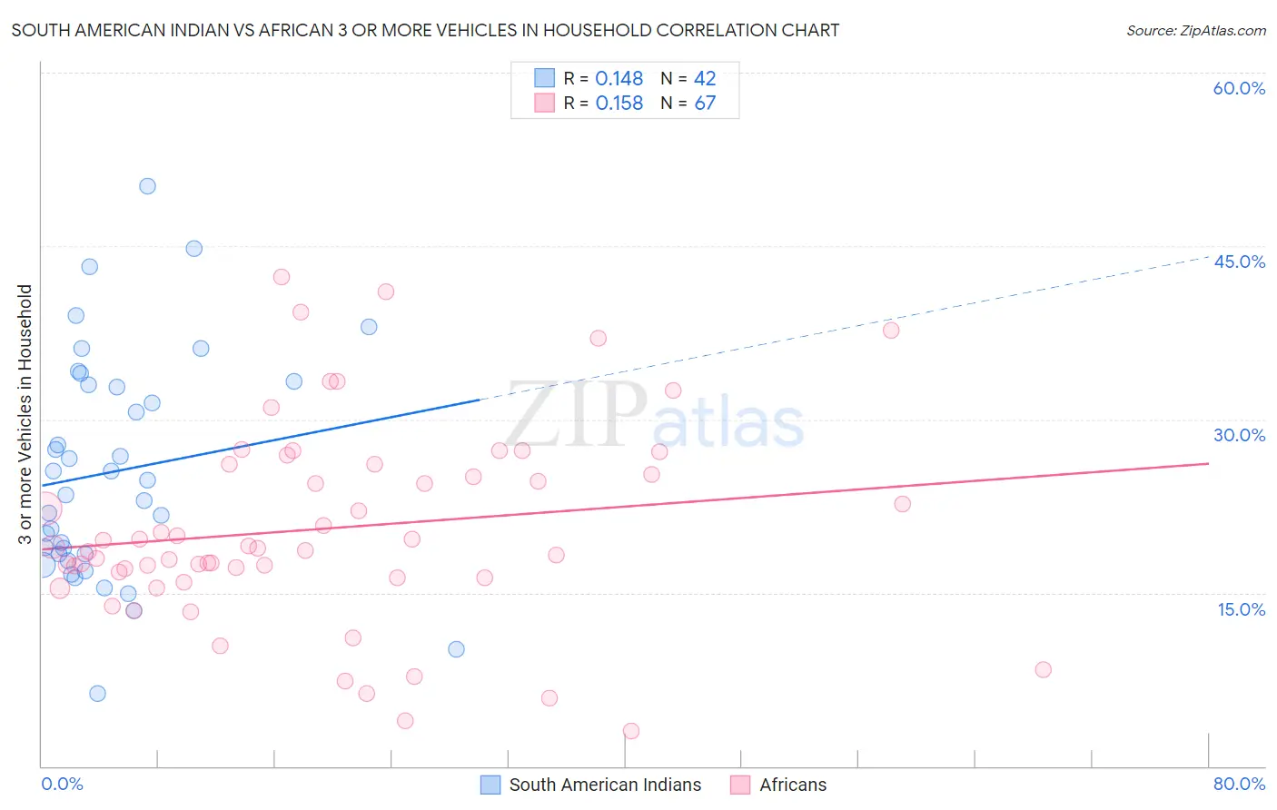 South American Indian vs African 3 or more Vehicles in Household
