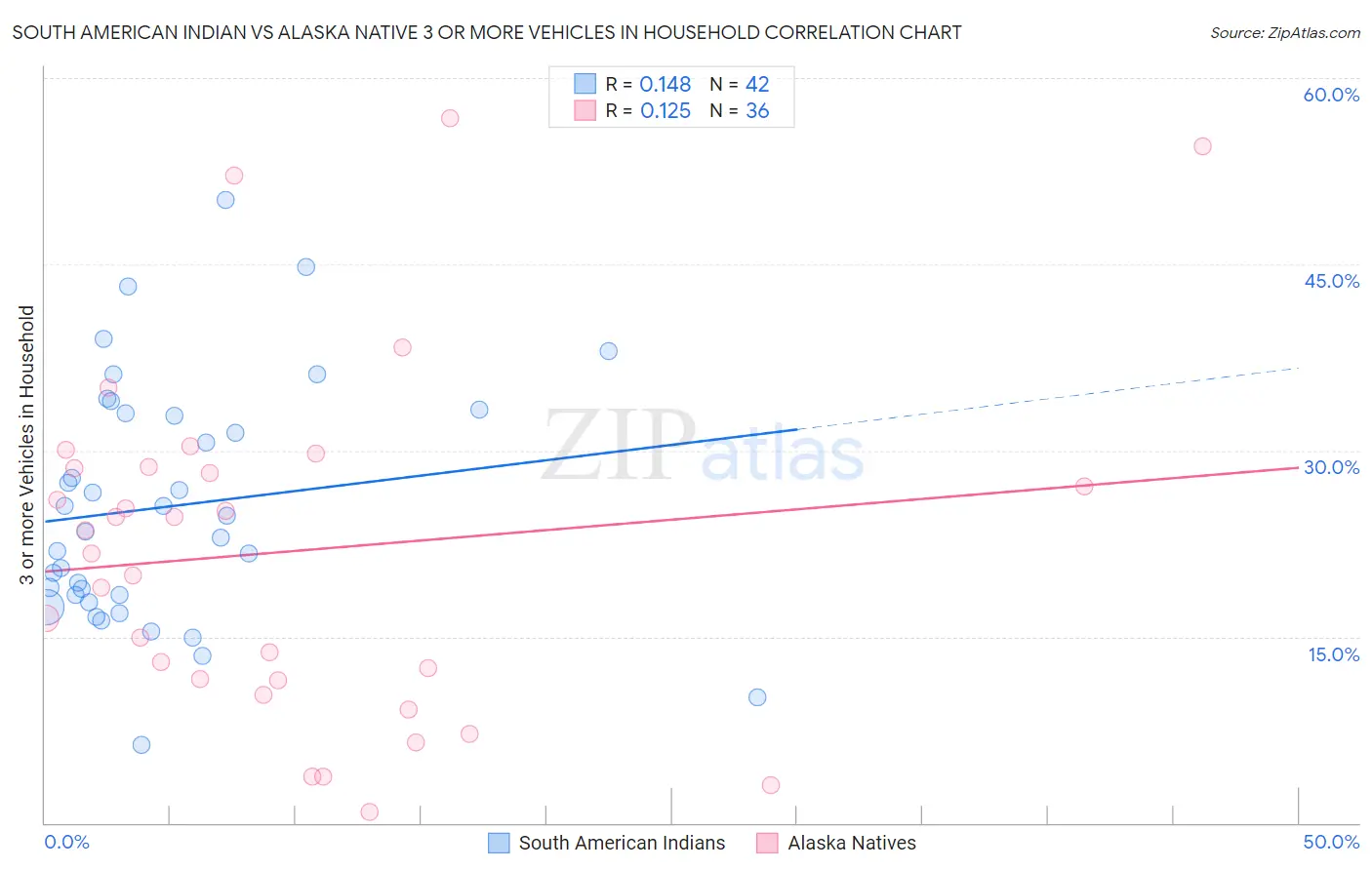 South American Indian vs Alaska Native 3 or more Vehicles in Household