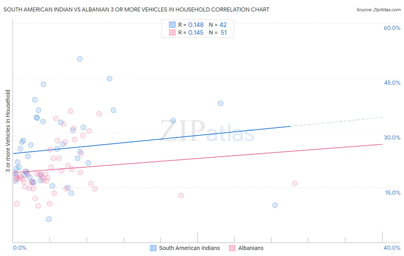 South American Indian vs Albanian 3 or more Vehicles in Household