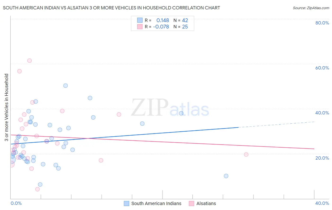 South American Indian vs Alsatian 3 or more Vehicles in Household
