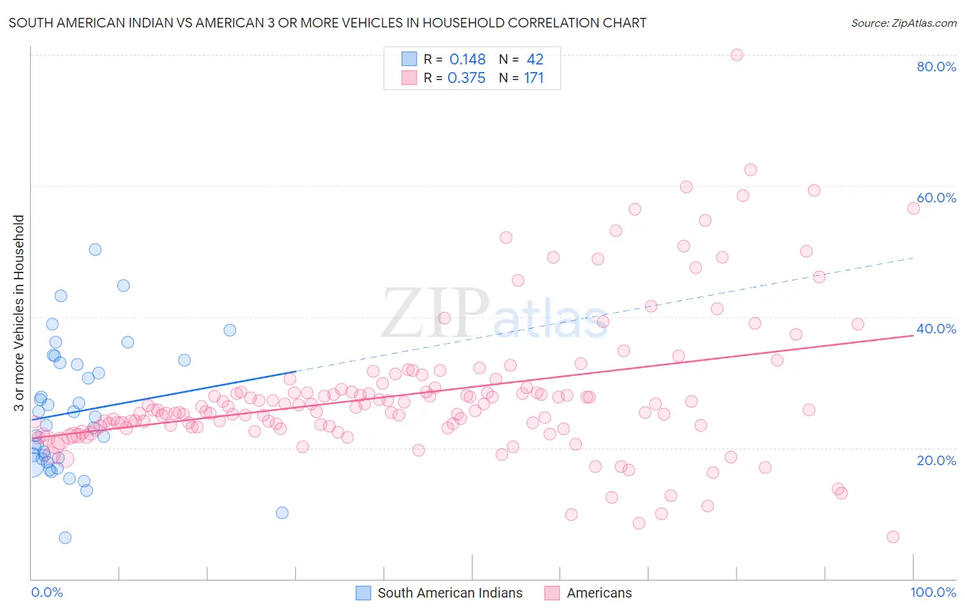 South American Indian vs American 3 or more Vehicles in Household