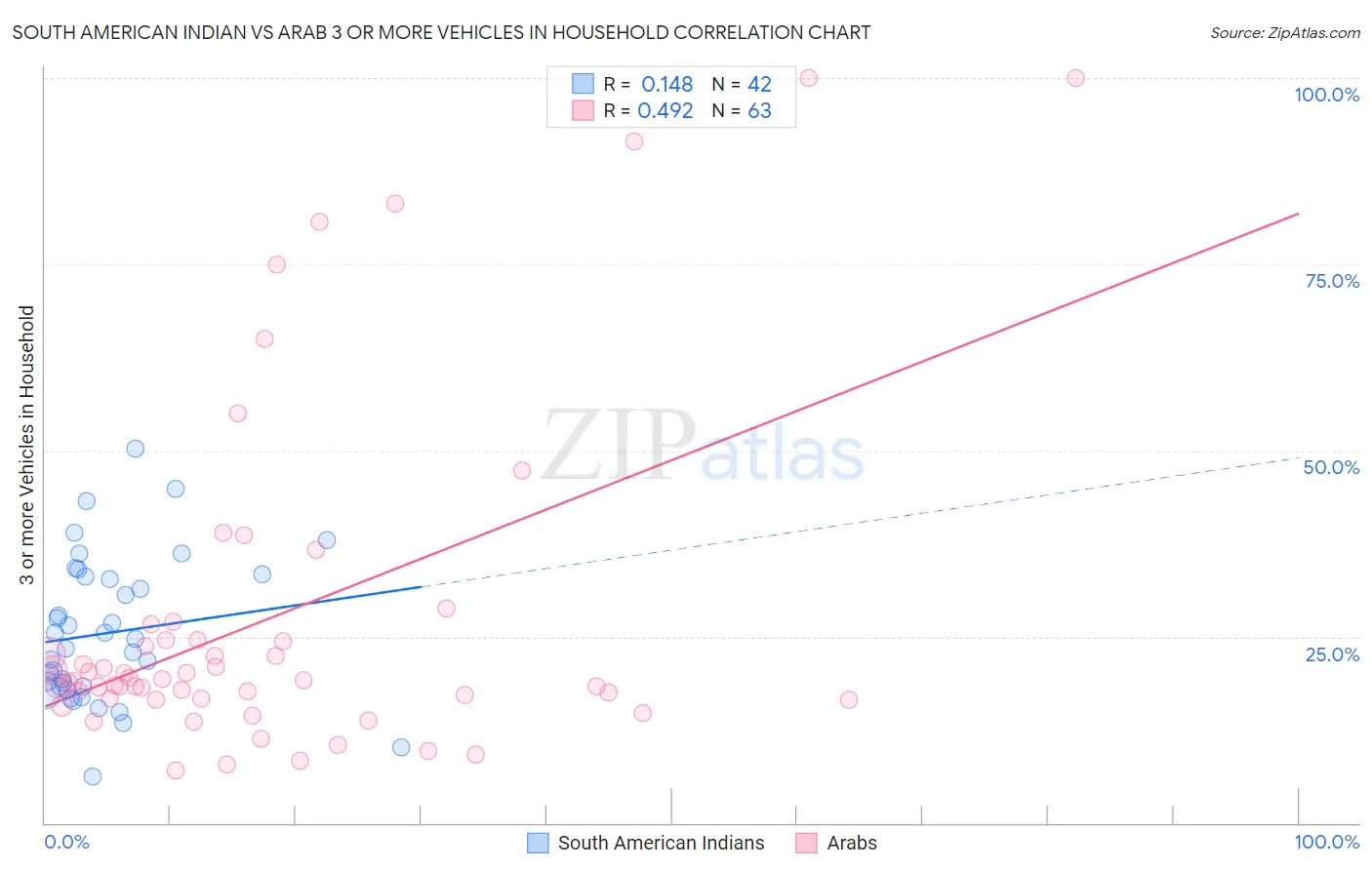 South American Indian vs Arab 3 or more Vehicles in Household