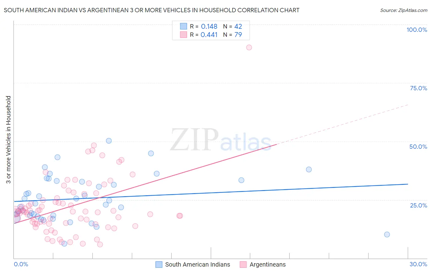 South American Indian vs Argentinean 3 or more Vehicles in Household