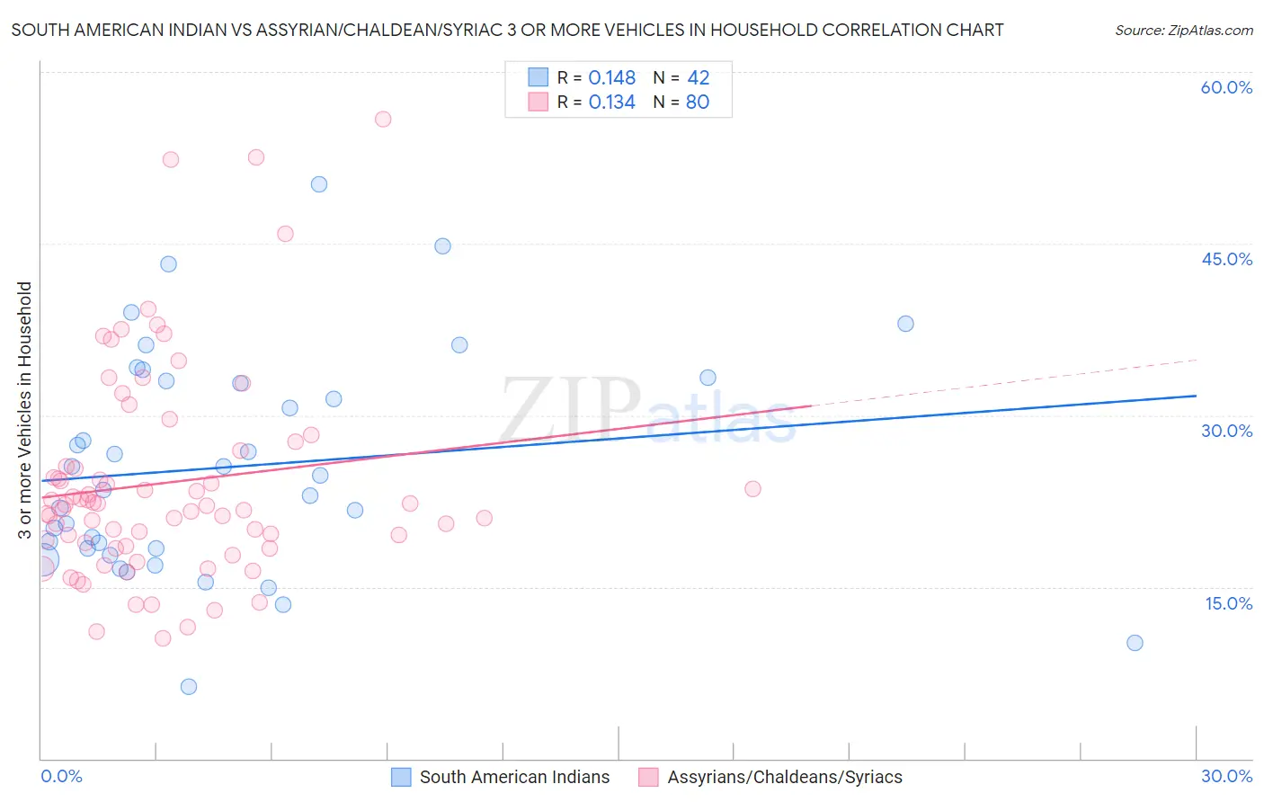 South American Indian vs Assyrian/Chaldean/Syriac 3 or more Vehicles in Household