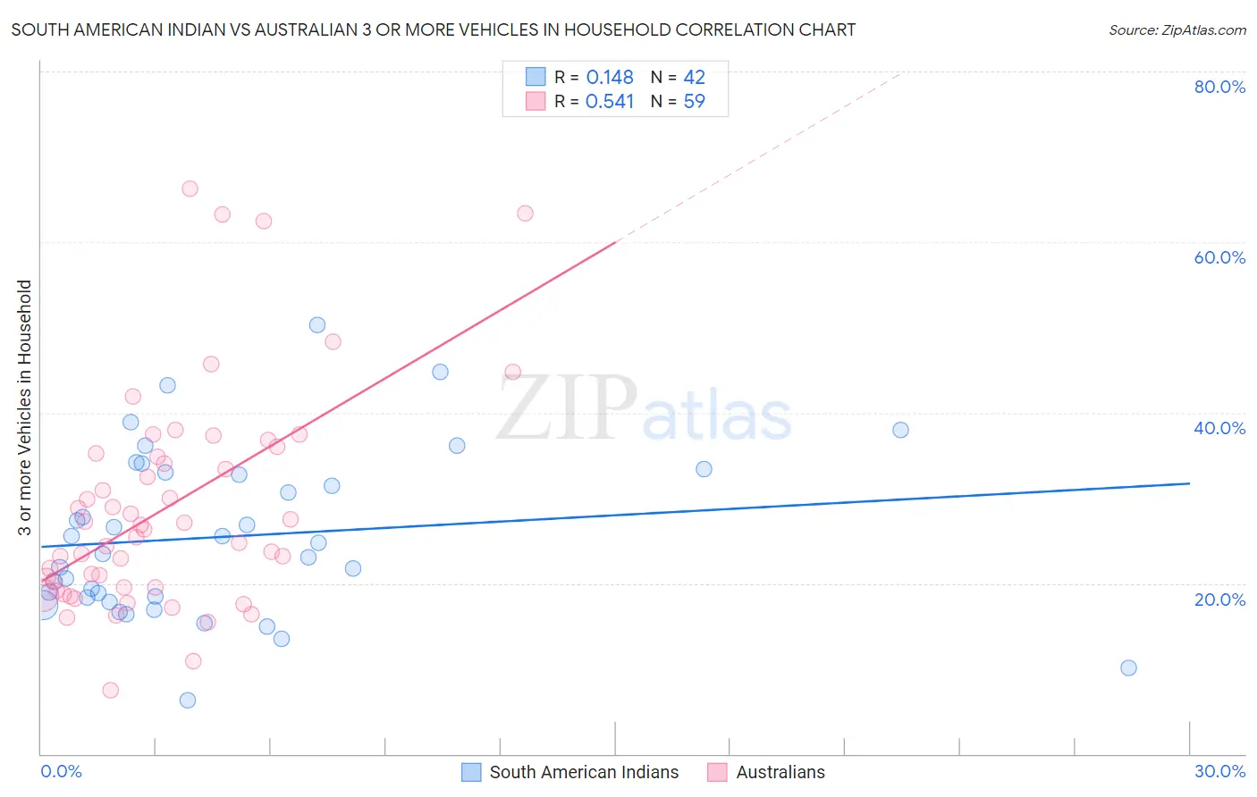 South American Indian vs Australian 3 or more Vehicles in Household
