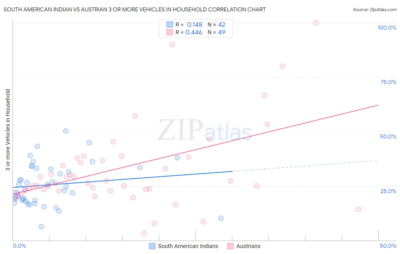 South American Indian vs Austrian 3 or more Vehicles in Household