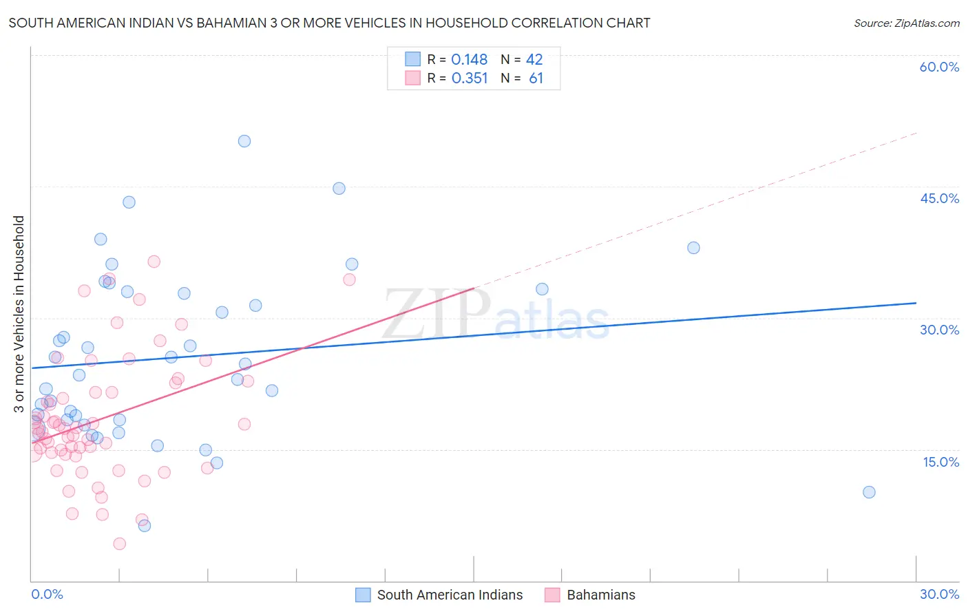 South American Indian vs Bahamian 3 or more Vehicles in Household
