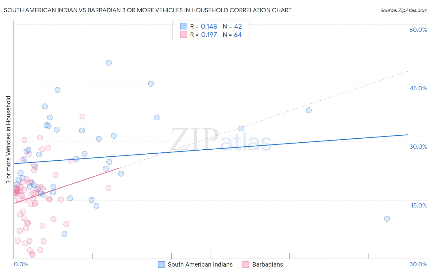 South American Indian vs Barbadian 3 or more Vehicles in Household
