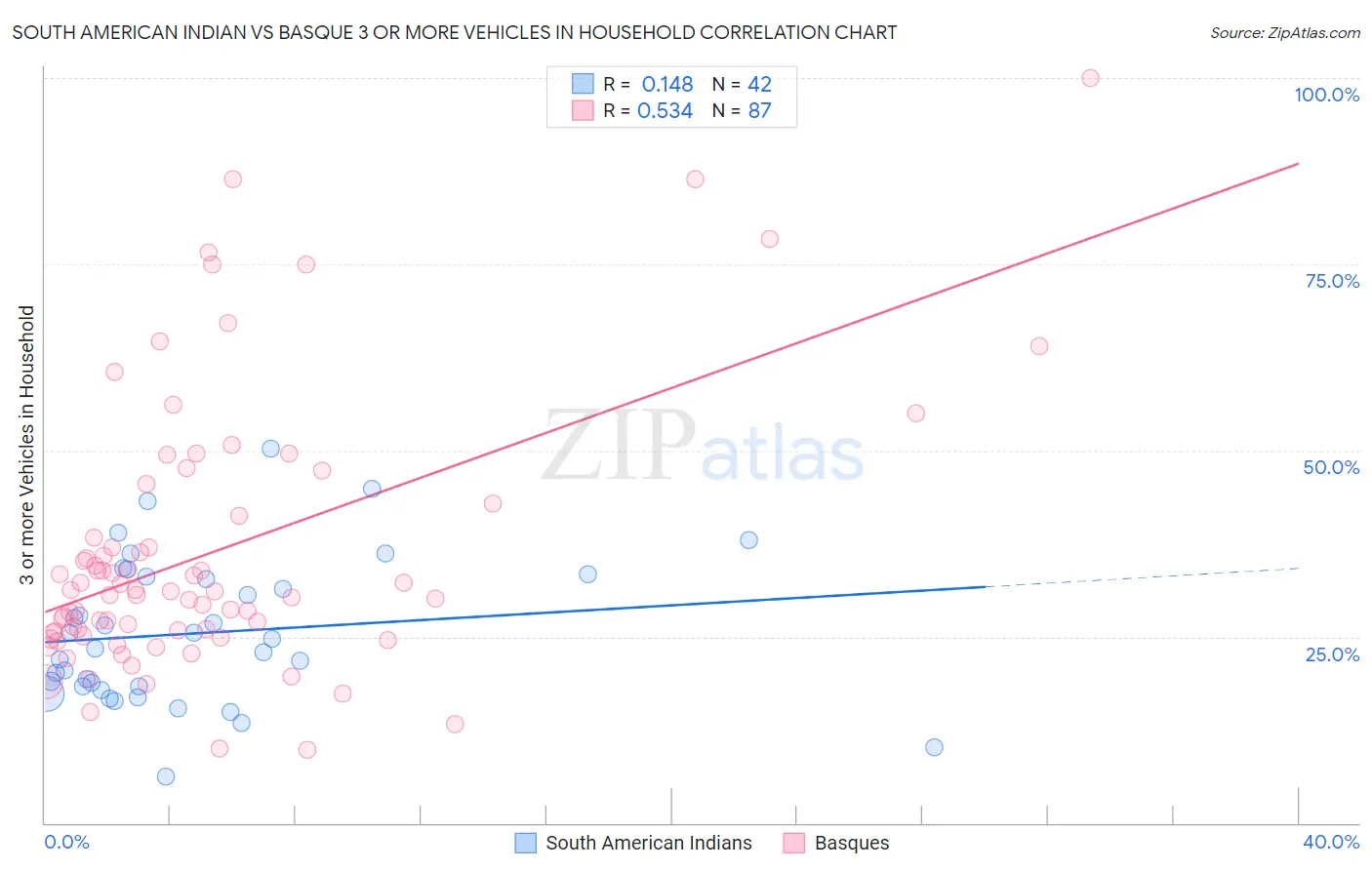 South American Indian vs Basque 3 or more Vehicles in Household