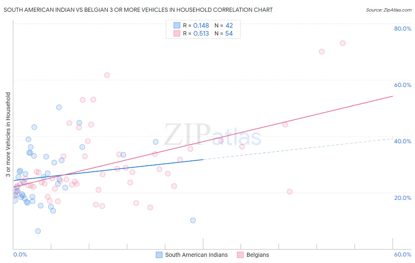 South American Indian vs Belgian 3 or more Vehicles in Household