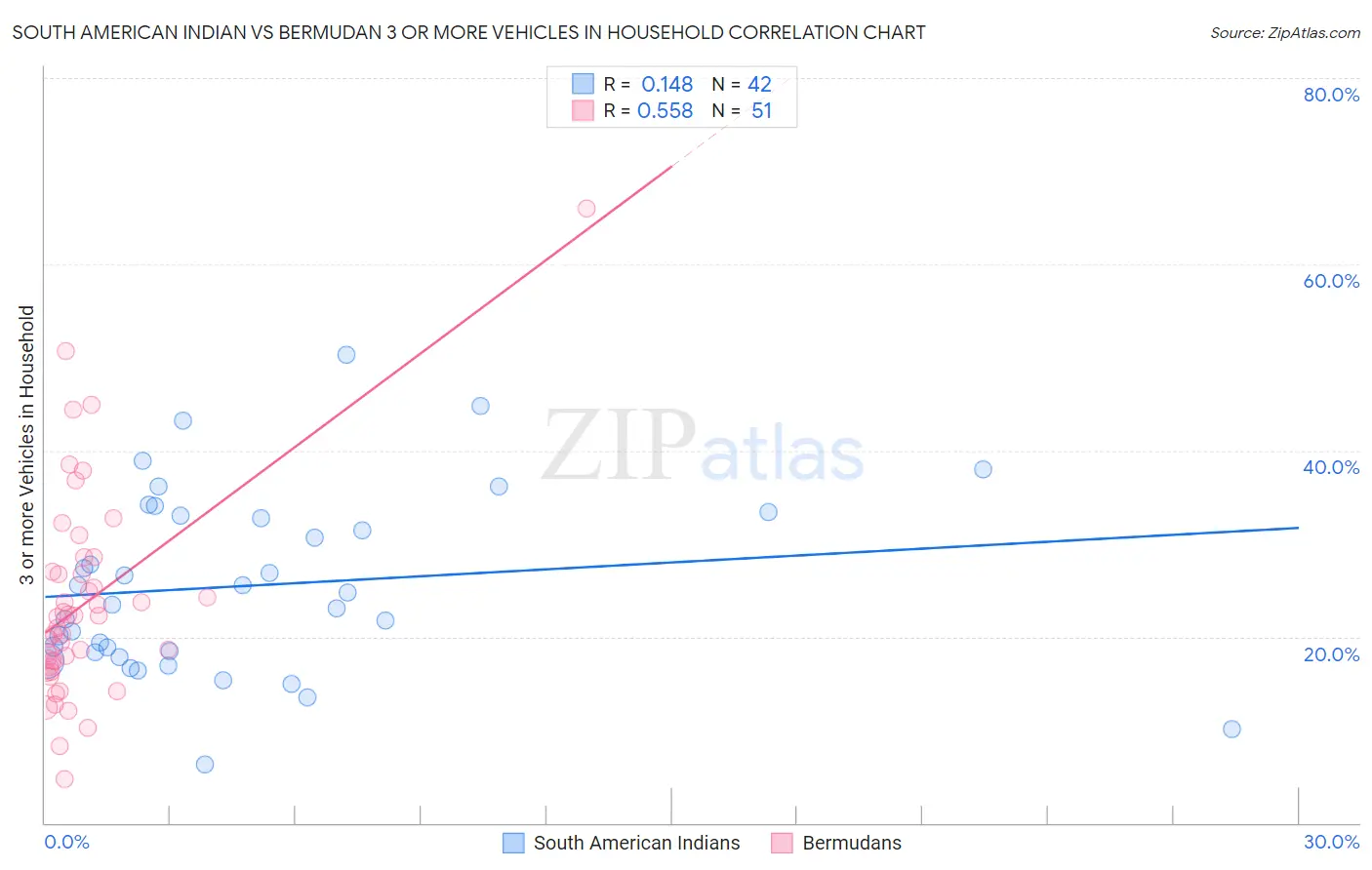 South American Indian vs Bermudan 3 or more Vehicles in Household