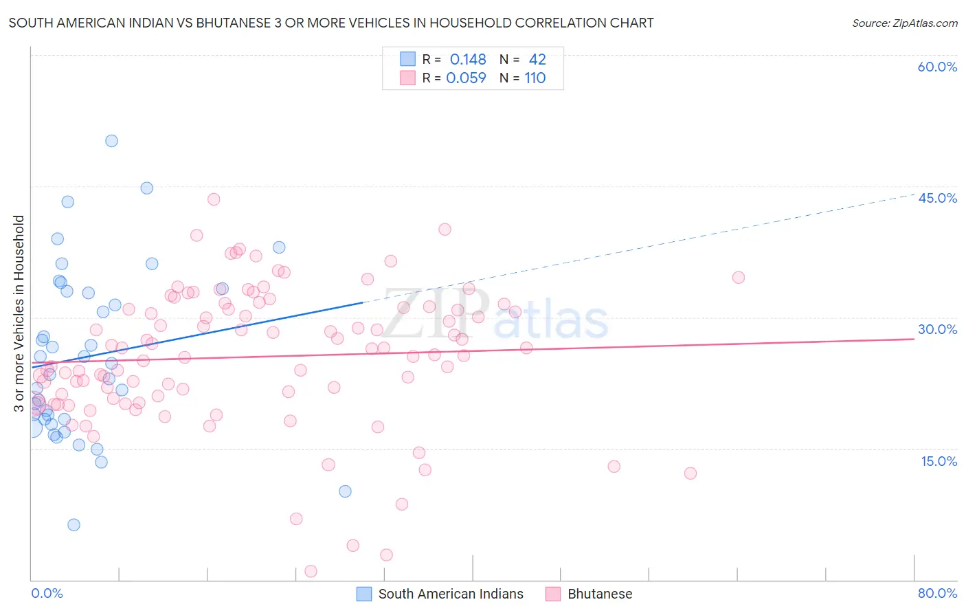 South American Indian vs Bhutanese 3 or more Vehicles in Household