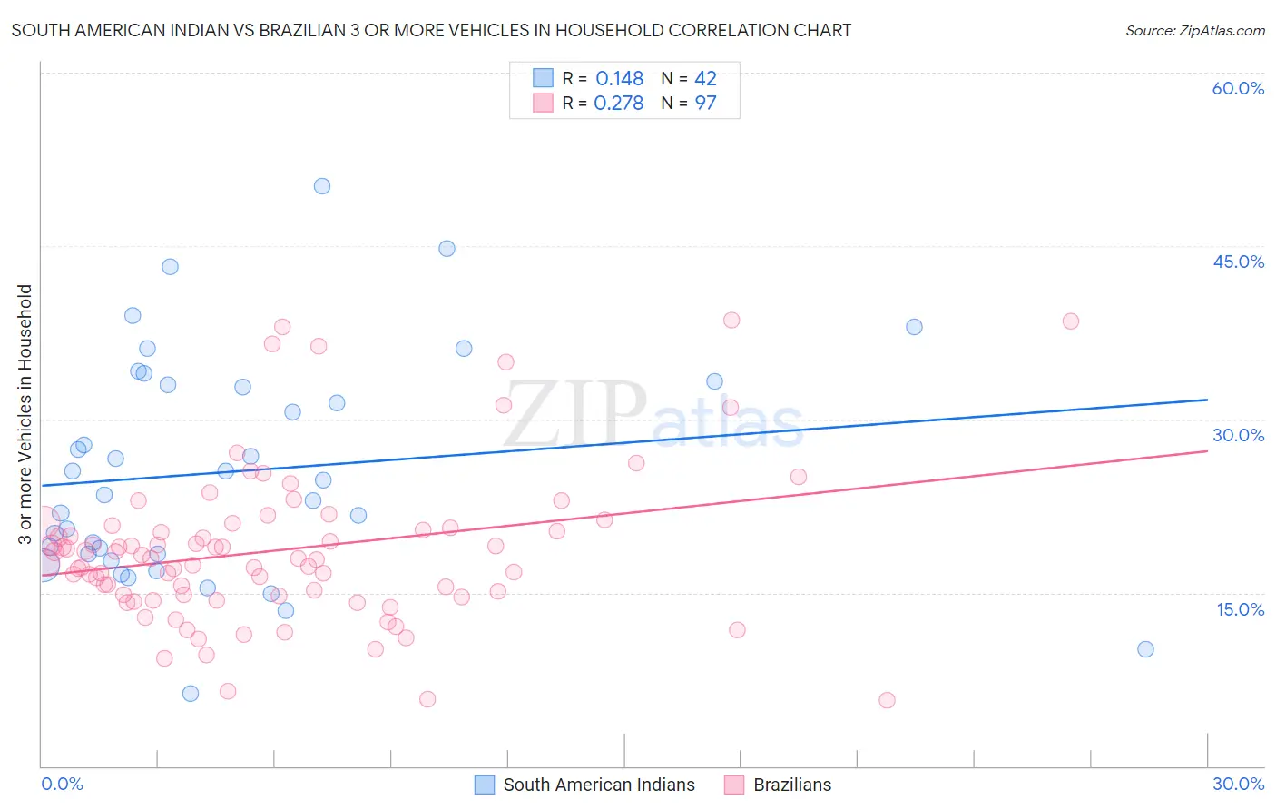 South American Indian vs Brazilian 3 or more Vehicles in Household