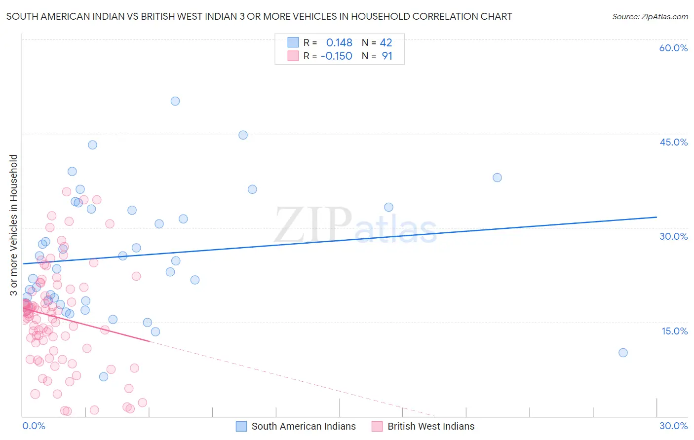 South American Indian vs British West Indian 3 or more Vehicles in Household