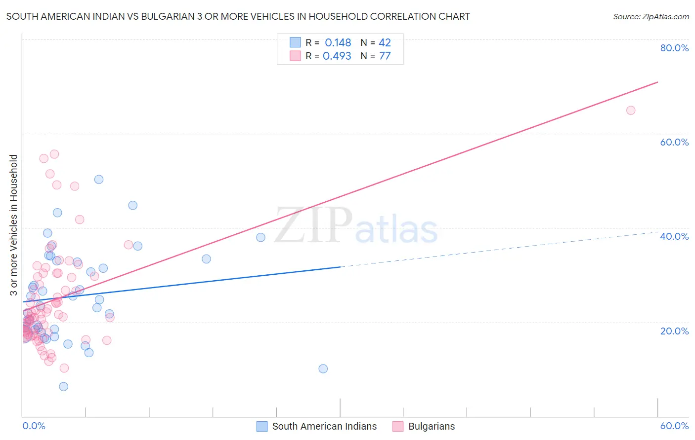 South American Indian vs Bulgarian 3 or more Vehicles in Household