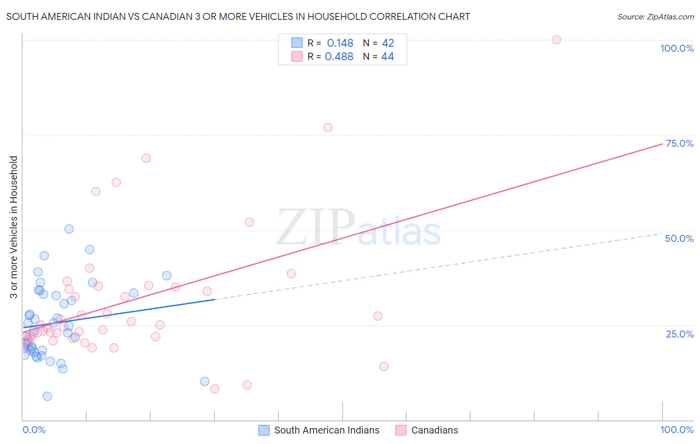 South American Indian vs Canadian 3 or more Vehicles in Household