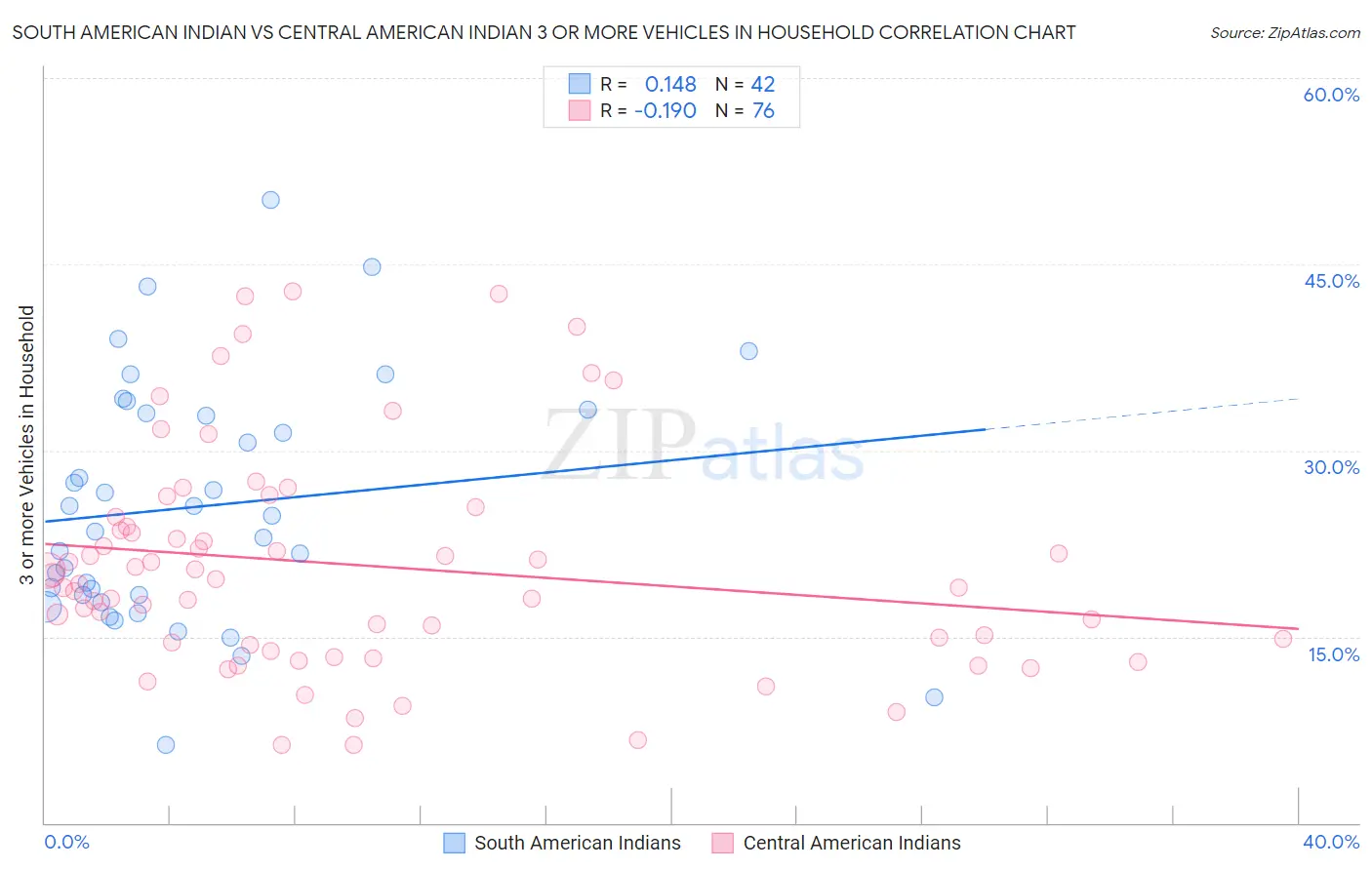 South American Indian vs Central American Indian 3 or more Vehicles in Household