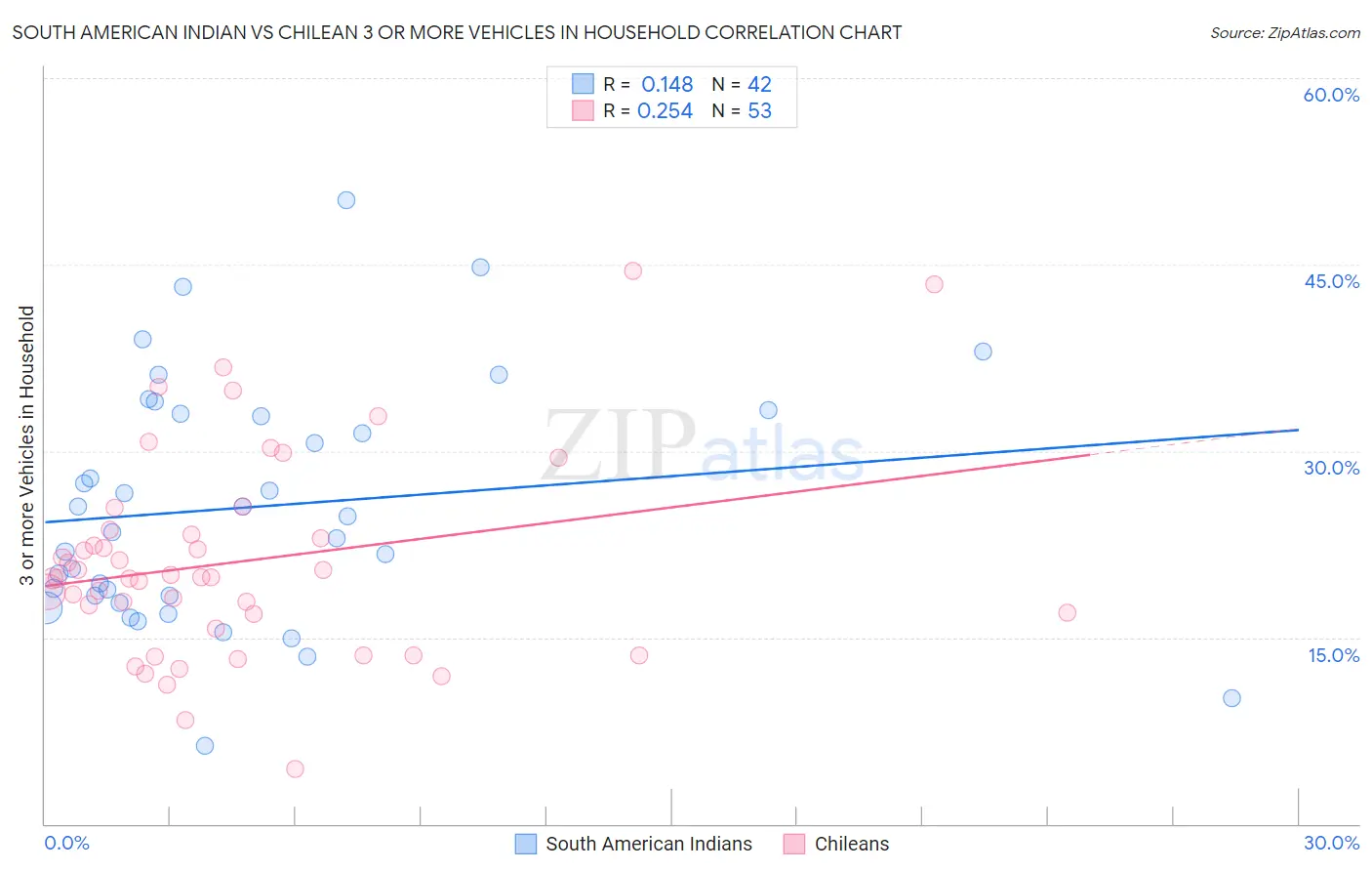 South American Indian vs Chilean 3 or more Vehicles in Household